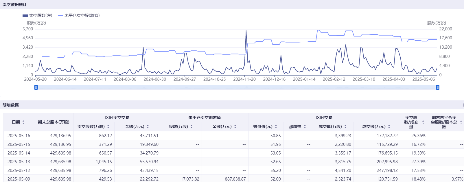 港股科技股遭空头围猎 美团三日卖空股数几乎翻倍  第4张 港股科技股遭空头围猎 美团三日卖空股数几乎翻倍  第4张
