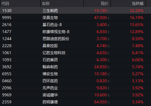 创新药大消息，多股暴涨！最高一度涨超50%  第4张