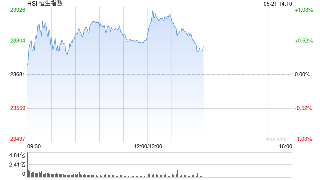 午评:港股恒指涨0.53% 科指涨0.43% 赤峰黄金涨近9%  第2张 午评:港股恒指涨0.53% 科指涨0.43% 赤峰黄金涨近9%  第2张