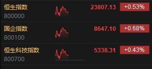 午评:港股恒指涨0.53% 科指涨0.43% 赤峰黄金涨近9%  第3张 午评:港股恒指涨0.53% 科指涨0.43% 赤峰黄金涨近9%  第3张