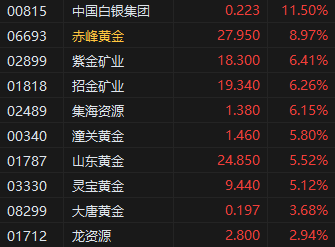 午评:港股恒指涨0.53% 科指涨0.43% 赤峰黄金涨近9%  第4张 午评:港股恒指涨0.53% 科指涨0.43% 赤峰黄金涨近9%  第4张