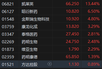 午评:港股恒指涨0.53% 科指涨0.43% 赤峰黄金涨近9%  第5张 午评:港股恒指涨0.53% 科指涨0.43% 赤峰黄金涨近9%  第5张