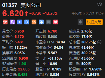 午评:港股恒指涨0.53% 科指涨0.43% 赤峰黄金涨近9%  第6张 午评:港股恒指涨0.53% 科指涨0.43% 赤峰黄金涨近9%  第6张