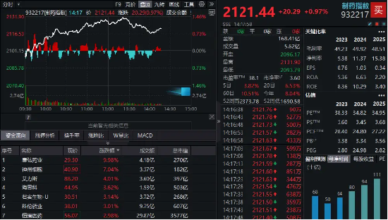 巨额大单持续发酵,制药板块再拉升!康弘药业涨停,神州细胞飙升7%!国内首只“药ETF”即将发售  第1张 巨额大单持续发酵,制药板块再拉升!康弘药业涨停,神州细胞飙升7%!国内首只“药ETF”即将发售  第1张