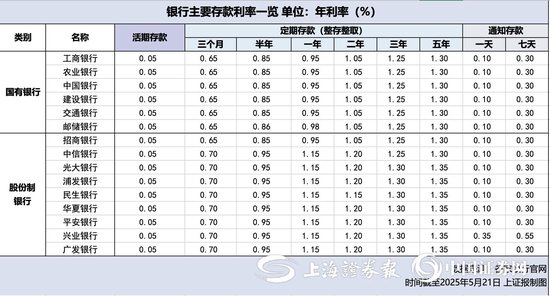 多家股份行今日跟进下调存款利率 活期存款接近零利率  第1张 多家股份行今日跟进下调存款利率 活期存款接近零利率  第1张