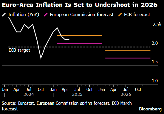 欧洲央行副行长金多斯:实现通胀目标为期不远  第1张 欧洲央行副行长金多斯:实现通胀目标为期不远  第1张