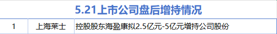 5月21日增减持汇总:上海莱士增持 秀强股份等22股减持(表)  第1张 5月21日增减持汇总:上海莱士增持 秀强股份等22股减持(表)  第1张