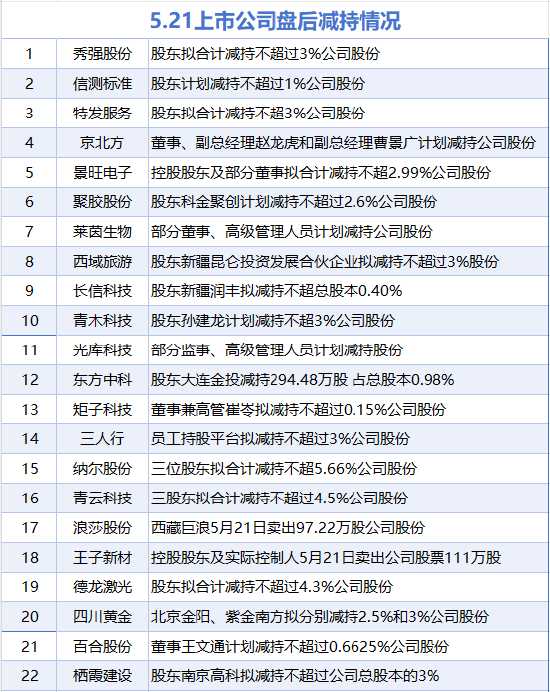 5月21日增减持汇总:上海莱士增持 秀强股份等22股减持(表)  第2张 5月21日增减持汇总:上海莱士增持 秀强股份等22股减持(表)  第2张