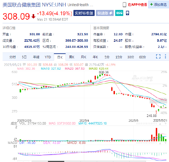 联合健康暴跌震惊华尔街:曾有分析师早有预警  第1张 联合健康暴跌震惊华尔街:曾有分析师早有预警  第1张