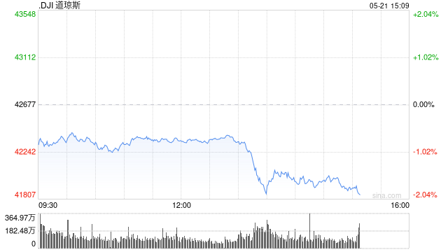 早盘:道指跌逾200点 美债收益率攀升令股指承压  第1张 早盘:道指跌逾200点 美债收益率攀升令股指承压  第1张