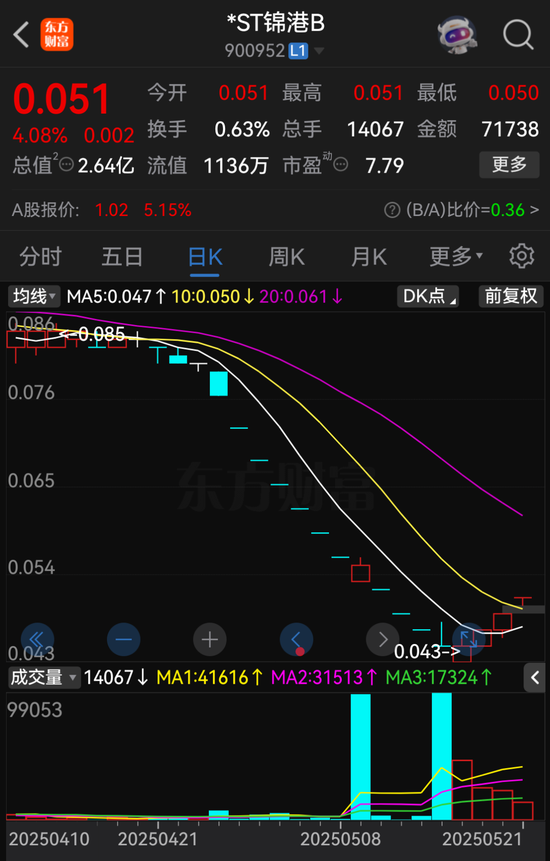 *ST锦港暂时解除面值退市风险,公告提示存在退市风险  第3张 *ST锦港暂时解除面值退市风险,公告提示存在退市风险  第3张