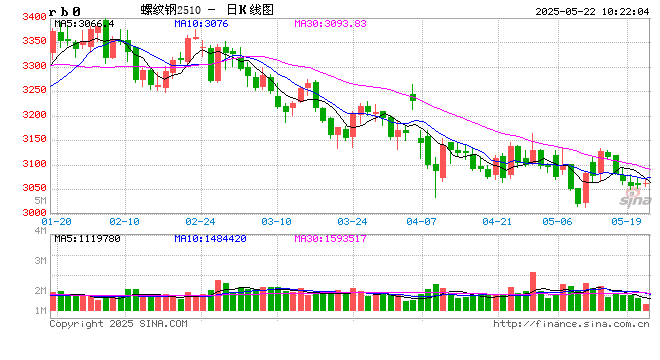 光大期货矿钢煤焦类日报5.22  第2张 光大期货矿钢煤焦类日报5.22  第2张