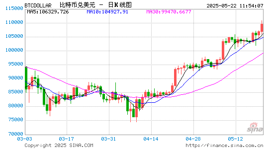 又见“众星捧月”！比特币冲破“11万大关”再创历史新高  第1张