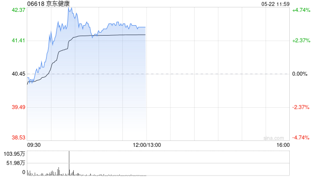 京东健康早盘涨超4% 中银国际将目标价由45港元上调至47港元 第1张 京东健康早盘涨超4% 中银国际将目标价由45港元上调至47港元 第1张