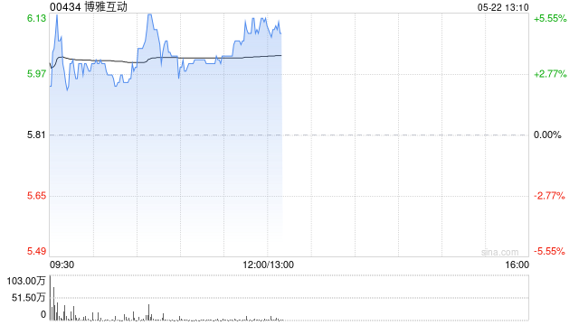 博雅互动盘中涨超5% 比特币突破11万美元大关再创历史新高  第1张 博雅互动盘中涨超5% 比特币突破11万美元大关再创历史新高  第1张