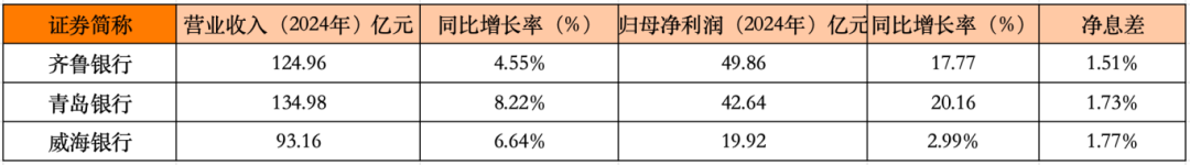 归母净利润49亿VS增速20%!山东城商行“三国杀”:谁才是真正的赢家  第2张 归母净利润49亿VS增速20%!山东城商行“三国杀”:谁才是真正的赢家  第2张