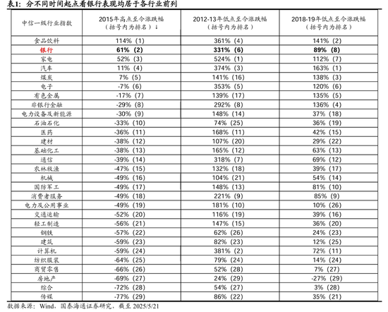 国泰海通荀玉根:十年回望银行股,丑小鸭跳出了白天鹅的舞姿  第2张 国泰海通荀玉根:十年回望银行股,丑小鸭跳出了白天鹅的舞姿  第2张