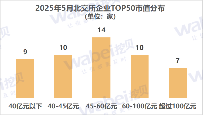 2025年5月北交所企业市值TOP50:7家企业市值超过100亿元  第1张 2025年5月北交所企业市值TOP50:7家企业市值超过100亿元  第1张