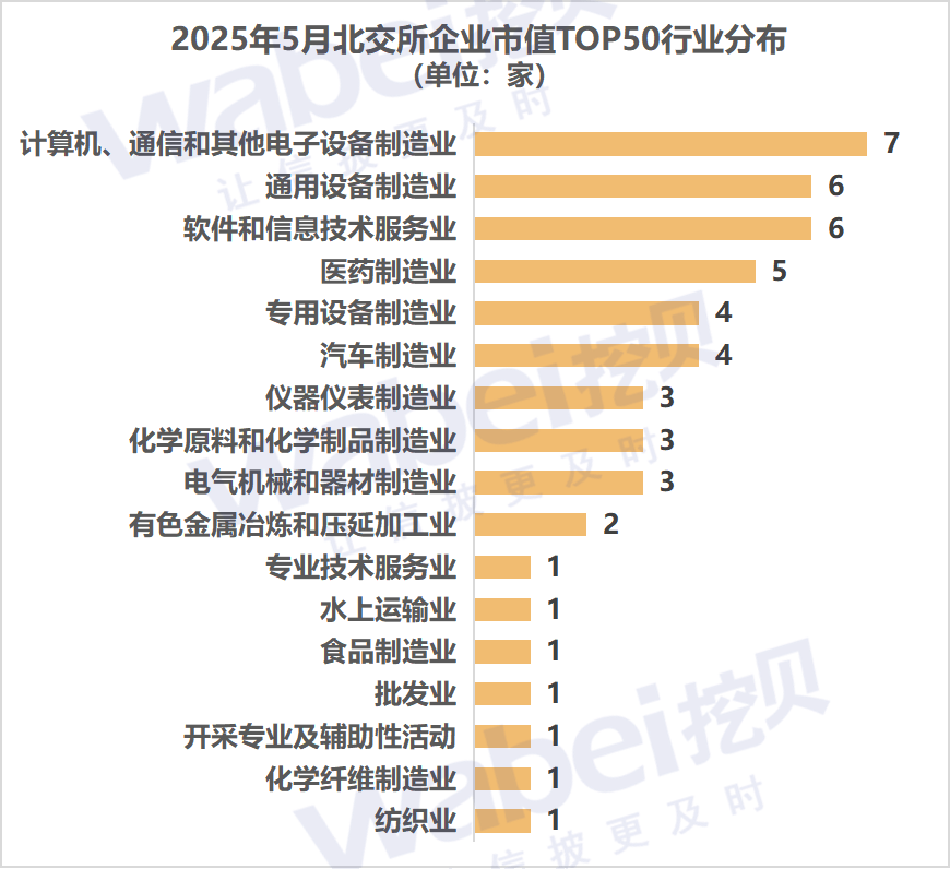 2025年5月北交所企业市值TOP50:7家企业市值超过100亿元  第2张 2025年5月北交所企业市值TOP50:7家企业市值超过100亿元  第2张