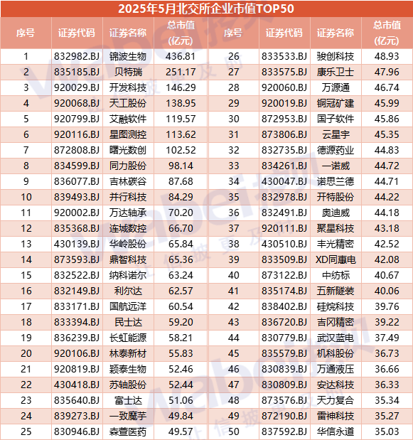 2025年5月北交所企业市值TOP50:7家企业市值超过100亿元  第3张 2025年5月北交所企业市值TOP50:7家企业市值超过100亿元  第3张