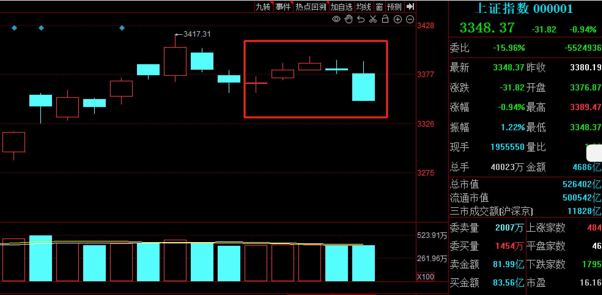 先扬后抑!沪指冲击3400点无功而返,企稳需待新主线破局  第1张 先扬后抑!沪指冲击3400点无功而返,企稳需待新主线破局  第1张