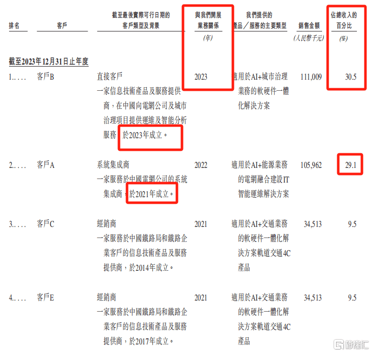 诺比侃冲击港股IPO，专注于AI领域，应收账款高企  第3张