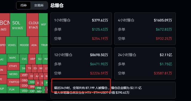 比特币价格周末巨震!近9万人爆仓 发生了什么?  第2张 比特币价格周末巨震!近9万人爆仓 发生了什么?  第2张