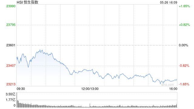 收评:港股恒指跌1.35% 科指跌1.7% 中核国际涨近130%  第2张 收评:港股恒指跌1.35% 科指跌1.7% 中核国际涨近130%  第2张