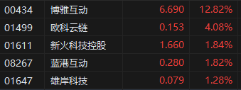 收评:港股恒指跌1.35% 科指跌1.7% 中核国际涨近130%  第4张 收评:港股恒指跌1.35% 科指跌1.7% 中核国际涨近130%  第4张