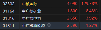 收评:港股恒指跌1.35% 科指跌1.7% 中核国际涨近130%  第5张 收评:港股恒指跌1.35% 科指跌1.7% 中核国际涨近130%  第5张