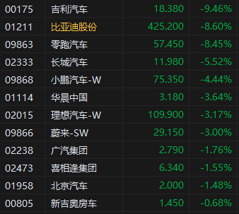 收评:港股恒指跌1.35% 科指跌1.7% 中核国际涨近130%  第6张 收评:港股恒指跌1.35% 科指跌1.7% 中核国际涨近130%  第6张