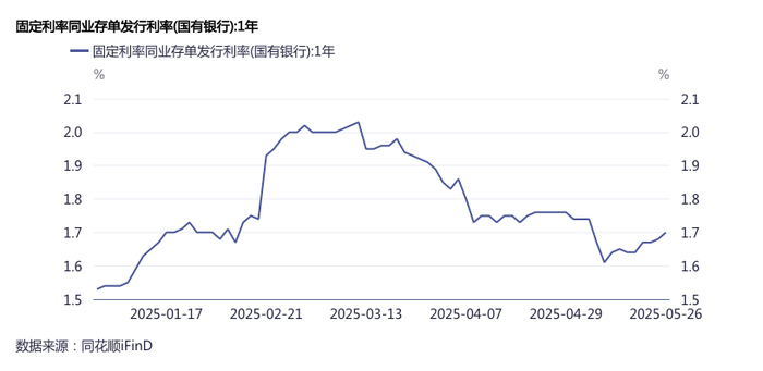 “存款搬家”负债压力加大,银行提价发行同业存单  第2张 “存款搬家”负债压力加大,银行提价发行同业存单  第2张
