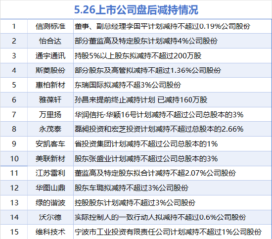 5月26日增减持汇总：神州数码等2股增持 信测标准等15股减持（表）  第2张