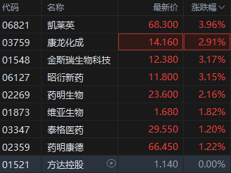 港股CXO概念股盘初拉升 机构:医药板块业绩和估值有望迎来双击  第2张 港股CXO概念股盘初拉升 机构:医药板块业绩和估值有望迎来双击  第2张