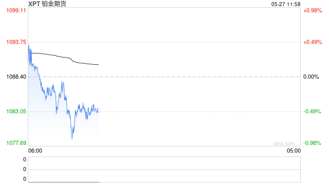 黄金盘整之际 铂金创下新高是否释放牛市信号?  第1张 黄金盘整之际 铂金创下新高是否释放牛市信号?  第1张