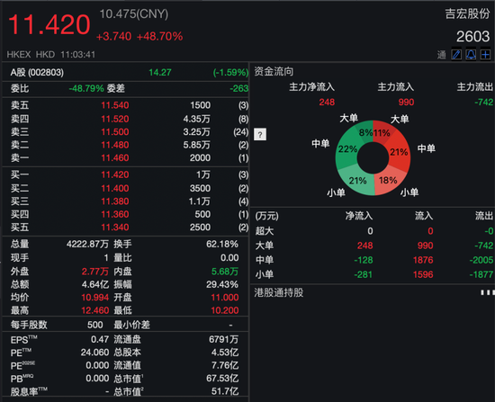 吉宏股份暴涨超60%!又一只A+H新股爆发  第1张 吉宏股份暴涨超60%!又一只A+H新股爆发  第1张