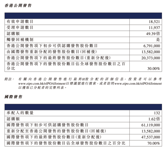 吉宏股份暴涨超60%!又一只A+H新股爆发  第4张 吉宏股份暴涨超60%!又一只A+H新股爆发  第4张