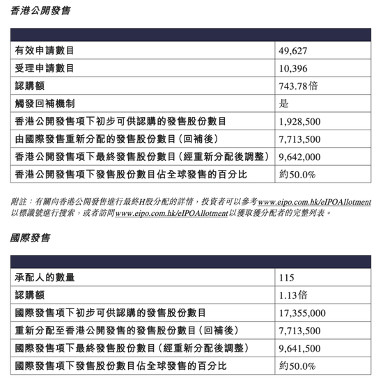 吉宏股份暴涨超60%!又一只A+H新股爆发  第6张 吉宏股份暴涨超60%!又一只A+H新股爆发  第6张