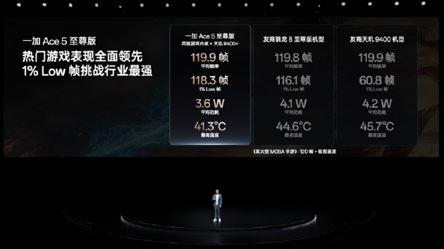 电竞三芯 游戏至尊 一加 Ace 5 至尊系列售价 2499 元起  第15张 电竞三芯 游戏至尊 一加 Ace 5 至尊系列售价 2499 元起  第15张