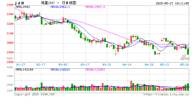 鸡蛋:何处才是底,何时见曙光?  第2张 鸡蛋:何处才是底,何时见曙光?  第2张