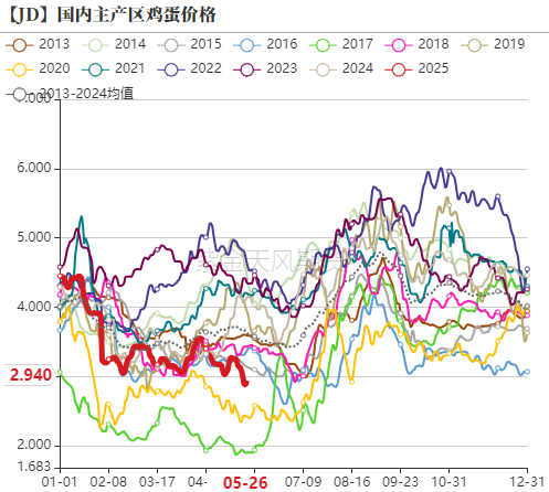 鸡蛋:何处才是底,何时见曙光?  第3张 鸡蛋:何处才是底,何时见曙光?  第3张