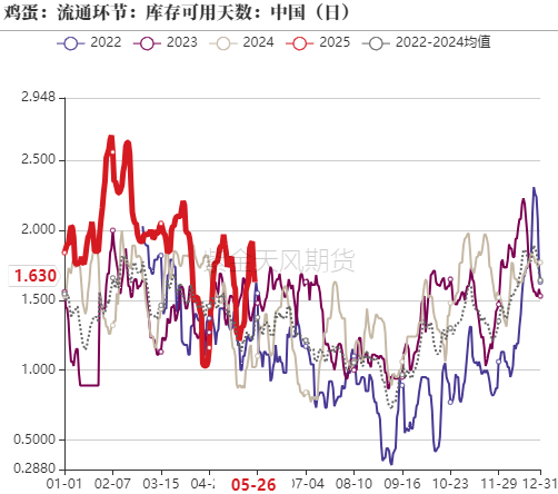 鸡蛋:何处才是底,何时见曙光?  第4张 鸡蛋:何处才是底,何时见曙光?  第4张