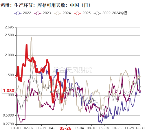 鸡蛋:何处才是底,何时见曙光?  第5张 鸡蛋:何处才是底,何时见曙光?  第5张