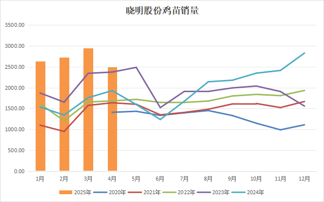 鸡蛋:何处才是底,何时见曙光?  第9张 鸡蛋:何处才是底,何时见曙光?  第9张