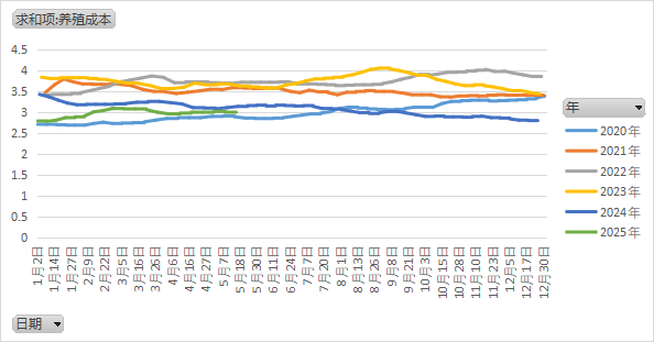 鸡蛋:何处才是底,何时见曙光?  第14张 鸡蛋:何处才是底,何时见曙光?  第14张