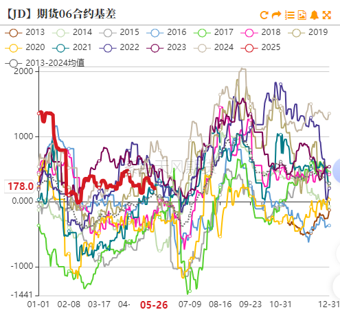 鸡蛋:何处才是底,何时见曙光?  第15张 鸡蛋:何处才是底,何时见曙光?  第15张