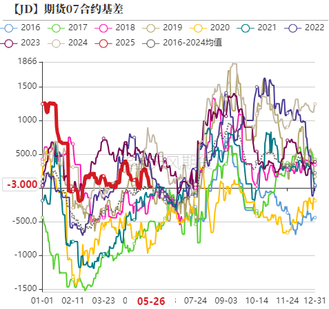 鸡蛋:何处才是底,何时见曙光?  第16张 鸡蛋:何处才是底,何时见曙光?  第16张