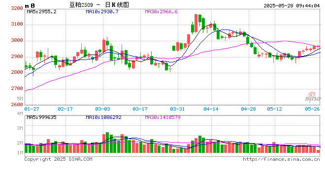 光大期货：5月28日农产品日报  第2张