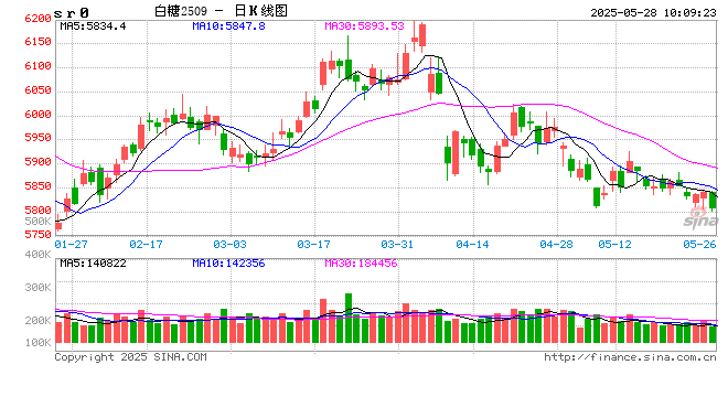 巴西:5月前四周出口糖157万吨  第2张 巴西:5月前四周出口糖157万吨  第2张