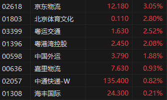 机构：快递业务量或保持较快增速 港股物流股集体上涨  第2张